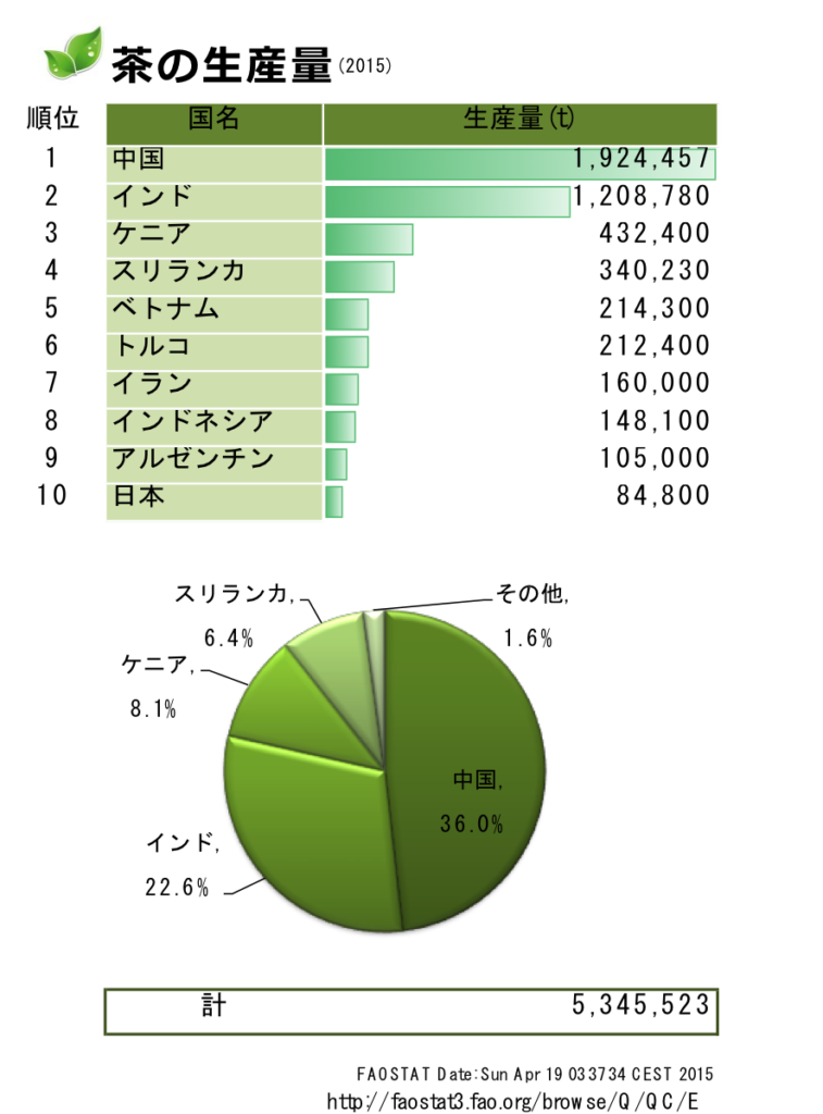 茶の生産量